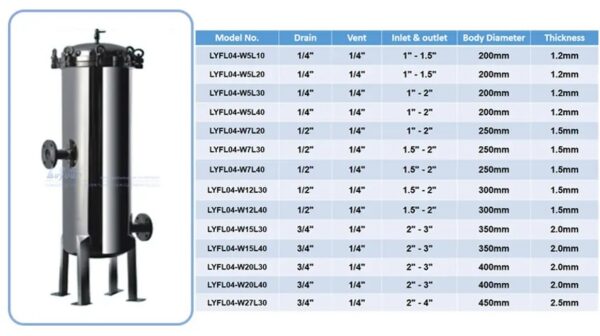 Lvyuan Professional SS Cartridge Filter Housing Suppliers